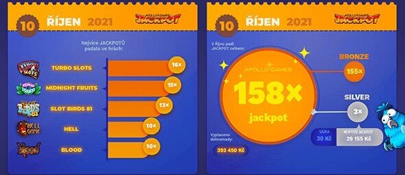 Apollo Games jackpoty v říjnu - Vyplaceno téměř 400.000 Kč