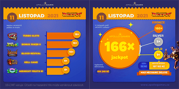 Casino jackpoty u Apollo Games vyplatily za listopad stovky tisíc