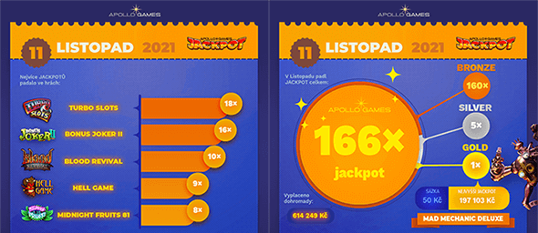 Casino jackpoty u Apollo Games vyplatily za listopad stovky tisíc