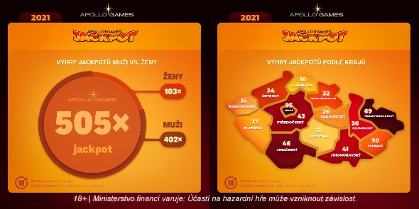 Statistka jackpotů Apollo Games dle pohlaví a krajů