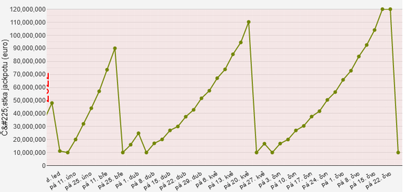 Graf vývoje Eurojackpot 2022