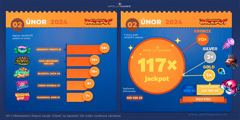 Apollo Games Jackpoty - únor 2024