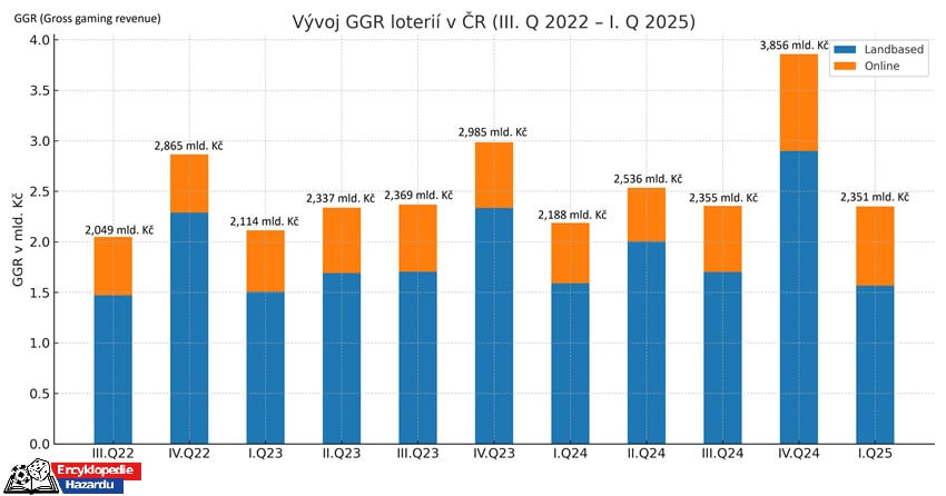 Graf: Vývoj GGR loterií v ČR (III. Q 2022 – I. Q 2025)
