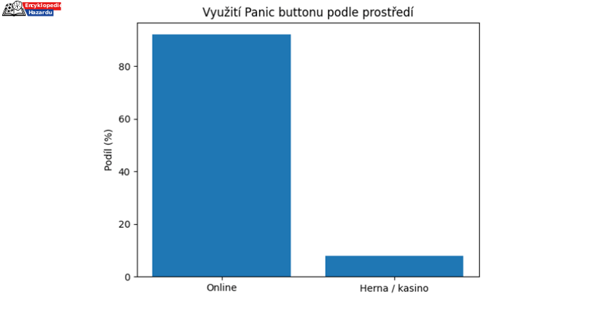 Až 92&nbsp;% aktivací Panic buttonu připadá na online casina