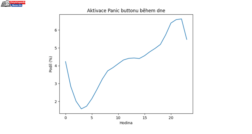 Nejvíce aktivací Panic buttonu probíhá ve večerních hodinách