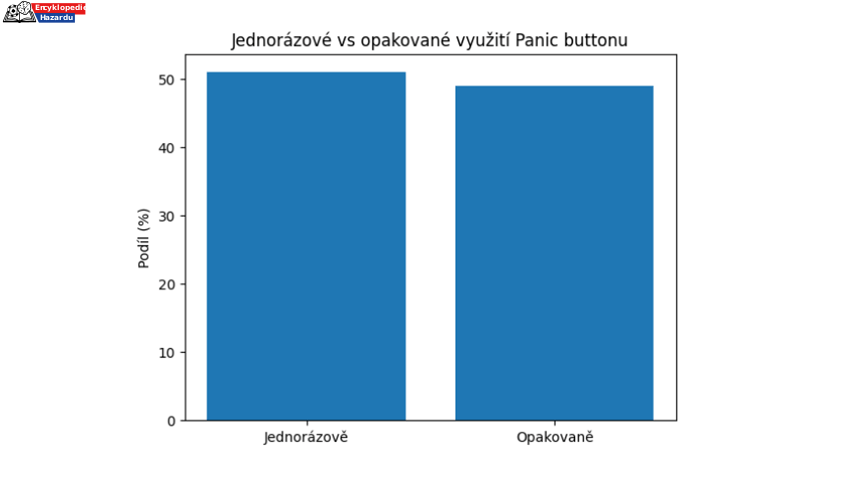 Jednorázové a&nbsp;opakované aktivace Panic buttonu v&nbsp;českých online casinech