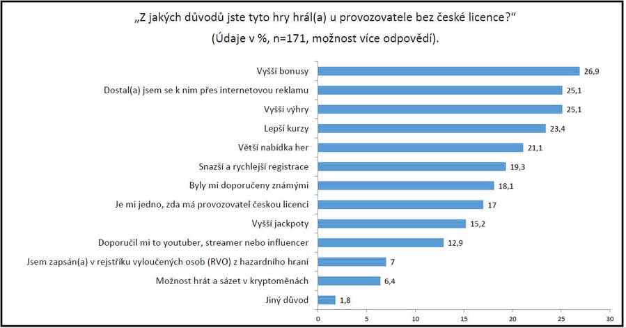 Graf zobrazující důvody hraní u&nbsp;nelegálních online casin