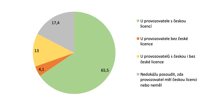 Zkušenost hráčů s&nbsp;hraním u&nbsp;licencovaných a&nbsp;nelicencovaných online casin