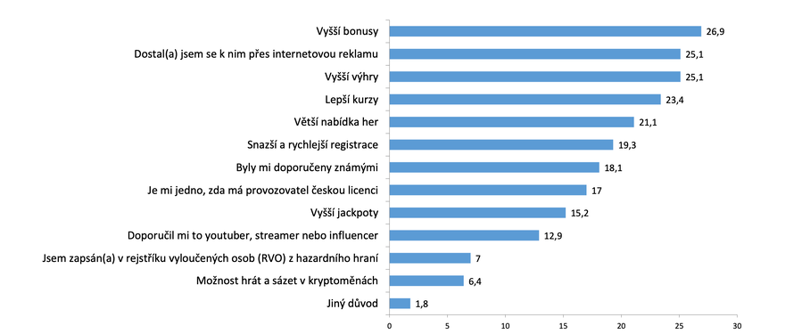 Důvody hraní u&nbsp;nelicencovaných provozovatelů online hazardu – výsledky výzkumu