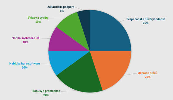Metodika hodnocení online casin