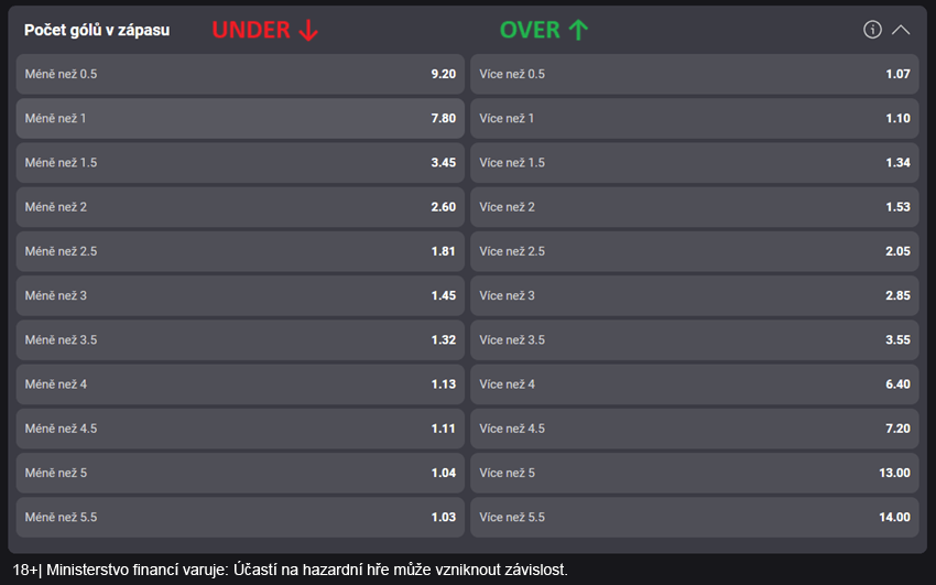 počet gólů v&nbsp;zápase – over a&nbsp;under u&nbsp;Fortuny