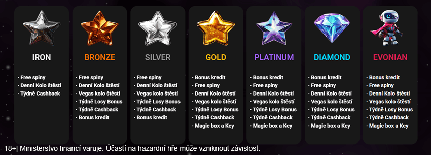 BetX Club je rozdělen do několika úrovní