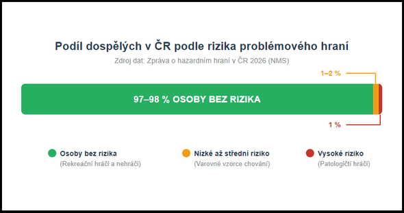 Podíl rekreačních a&nbsp;rizikových hráčů hazardních her v&nbsp;ČR