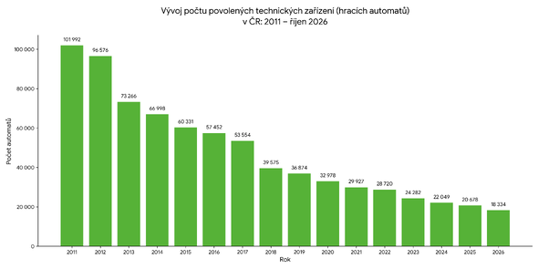 Vývoj počtu hracích automatů od roku 2011 do října 2026 v&nbsp;ČR