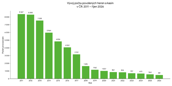 Vývoj počtu casin a&nbsp;kamenných provozoven v&nbsp;ČR od roku 2011 do října 2026