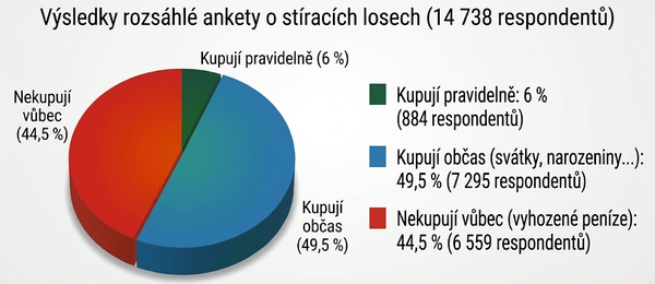Kolik Čechů kupuje stírací losy – výsledky rozsáhlé analýzy