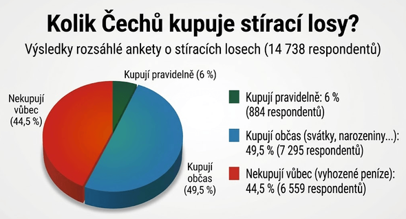 Kolik Čechů kupuje stírací losy – výsledky rozsáhlé analýzy